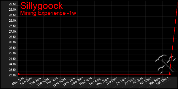 Last 7 Days Graph of Sillygoock