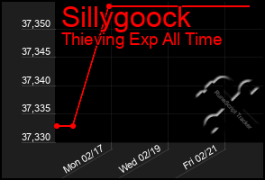 Total Graph of Sillygoock