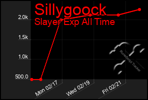 Total Graph of Sillygoock