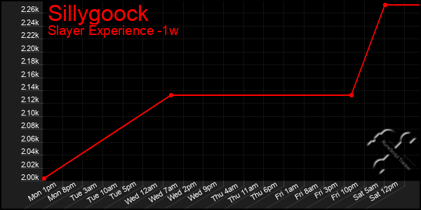 Last 7 Days Graph of Sillygoock