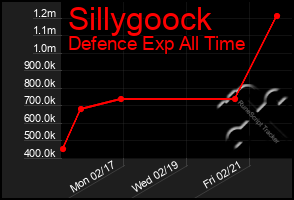 Total Graph of Sillygoock