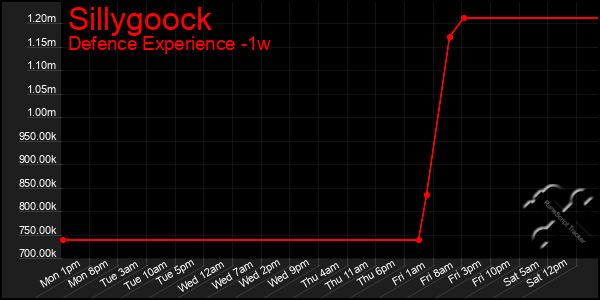 Last 7 Days Graph of Sillygoock