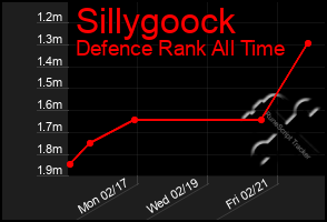 Total Graph of Sillygoock