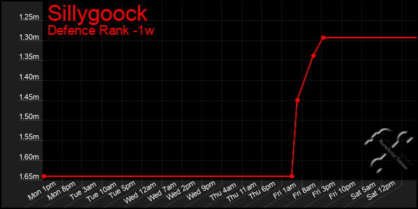 Last 7 Days Graph of Sillygoock