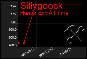 Total Graph of Sillygoock