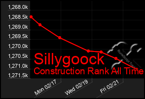 Total Graph of Sillygoock