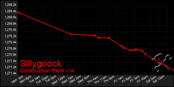 Last 7 Days Graph of Sillygoock