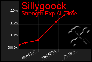 Total Graph of Sillygoock