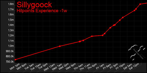 Last 7 Days Graph of Sillygoock