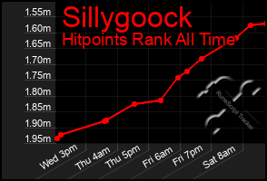 Total Graph of Sillygoock