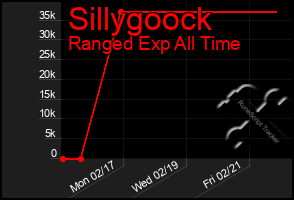 Total Graph of Sillygoock