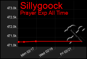 Total Graph of Sillygoock