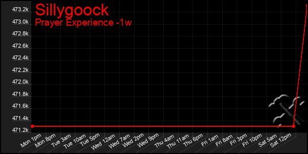 Last 7 Days Graph of Sillygoock