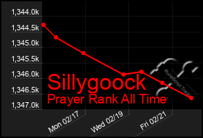 Total Graph of Sillygoock