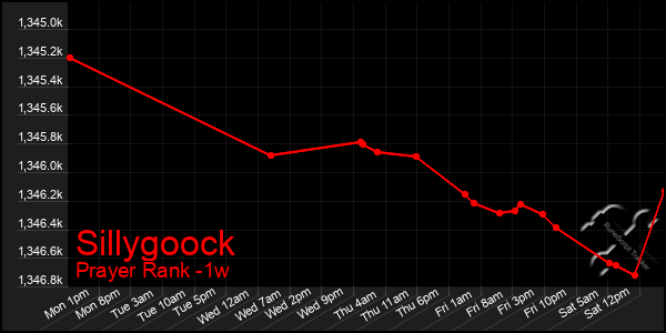 Last 7 Days Graph of Sillygoock