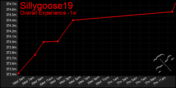 1 Week Graph of Sillygoose19