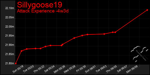 Last 31 Days Graph of Sillygoose19
