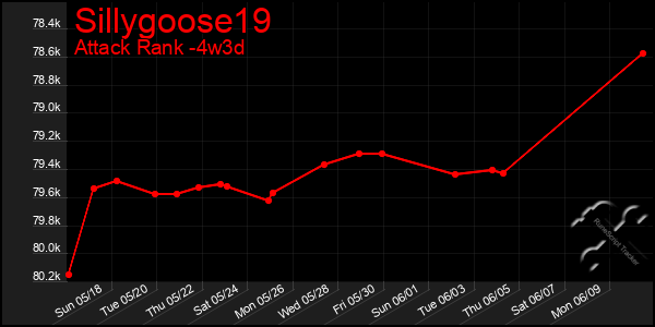 Last 31 Days Graph of Sillygoose19