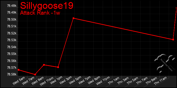 Last 7 Days Graph of Sillygoose19