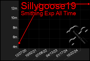 Total Graph of Sillygoose19