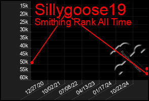 Total Graph of Sillygoose19