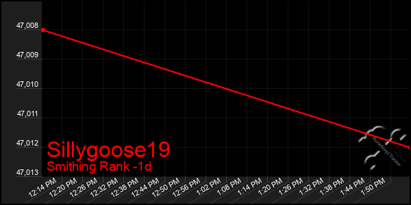 Last 24 Hours Graph of Sillygoose19