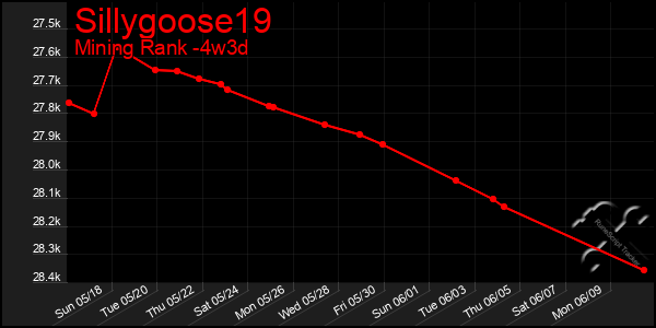 Last 31 Days Graph of Sillygoose19