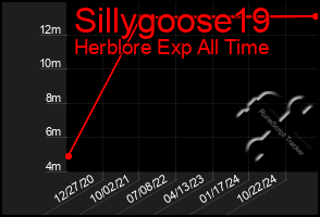 Total Graph of Sillygoose19