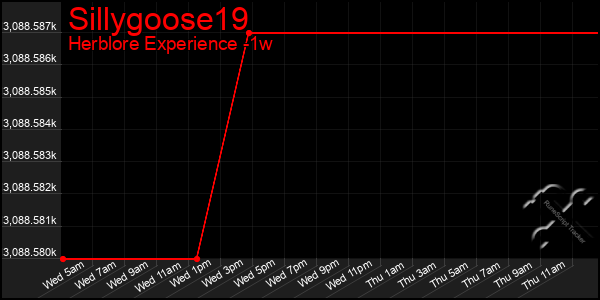Last 7 Days Graph of Sillygoose19