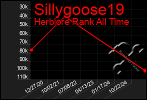 Total Graph of Sillygoose19