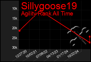 Total Graph of Sillygoose19