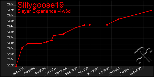 Last 31 Days Graph of Sillygoose19