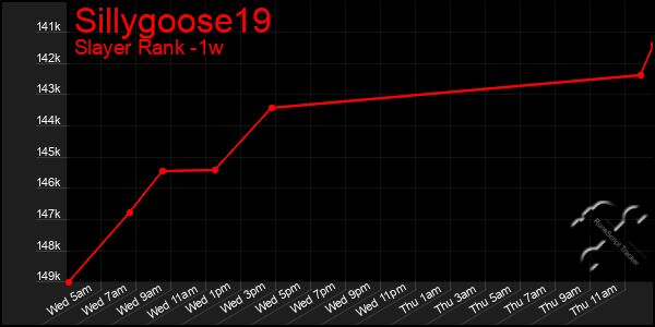 Last 7 Days Graph of Sillygoose19