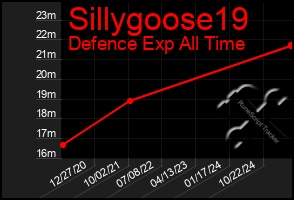 Total Graph of Sillygoose19