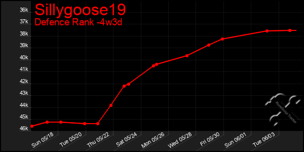 Last 31 Days Graph of Sillygoose19