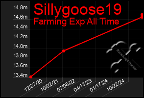 Total Graph of Sillygoose19