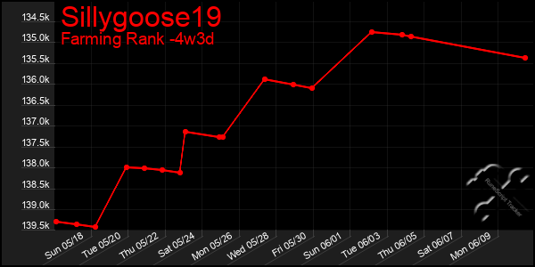Last 31 Days Graph of Sillygoose19