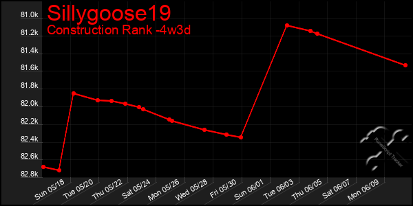 Last 31 Days Graph of Sillygoose19