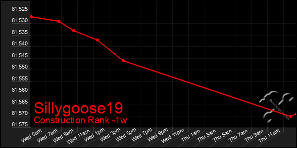 Last 7 Days Graph of Sillygoose19
