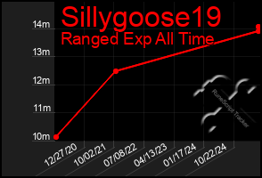 Total Graph of Sillygoose19