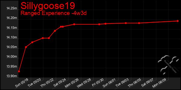 Last 31 Days Graph of Sillygoose19