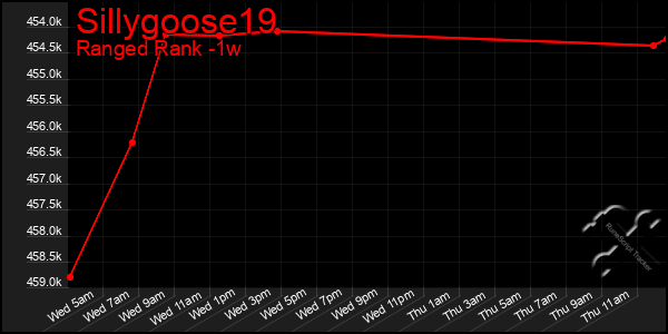 Last 7 Days Graph of Sillygoose19