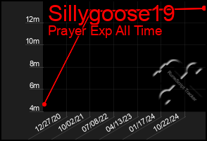Total Graph of Sillygoose19