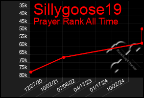 Total Graph of Sillygoose19