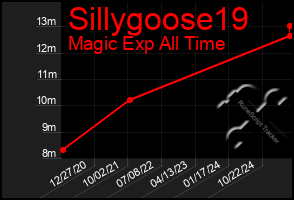 Total Graph of Sillygoose19