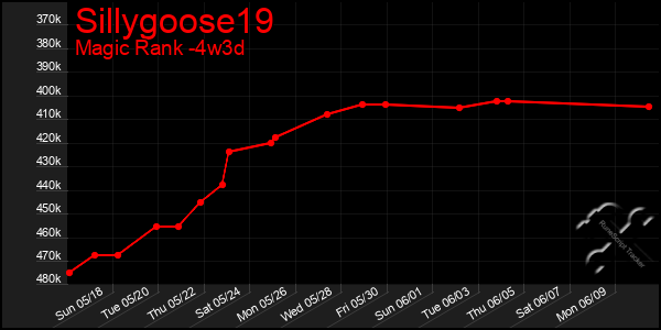 Last 31 Days Graph of Sillygoose19