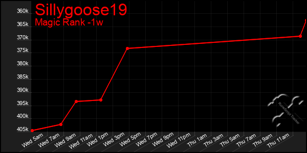 Last 7 Days Graph of Sillygoose19