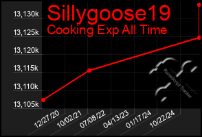 Total Graph of Sillygoose19