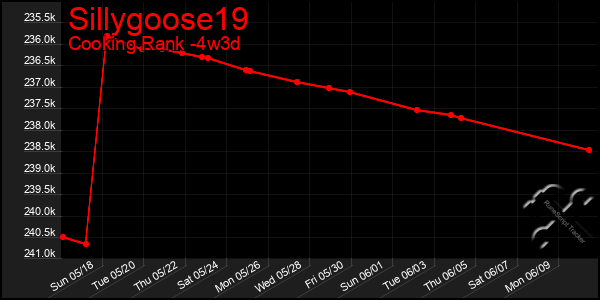 Last 31 Days Graph of Sillygoose19