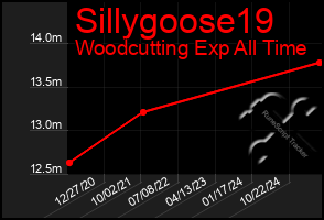 Total Graph of Sillygoose19